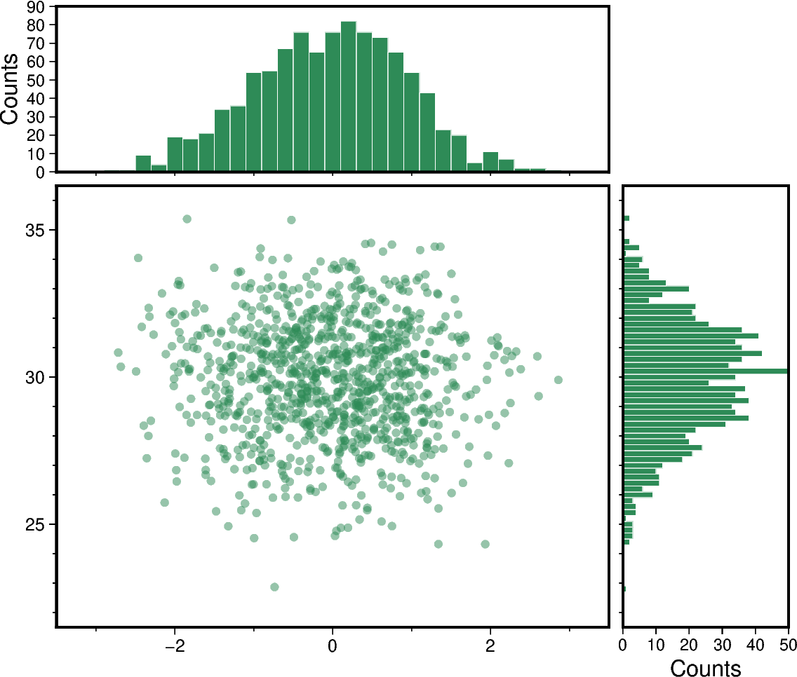 scatter and histograms